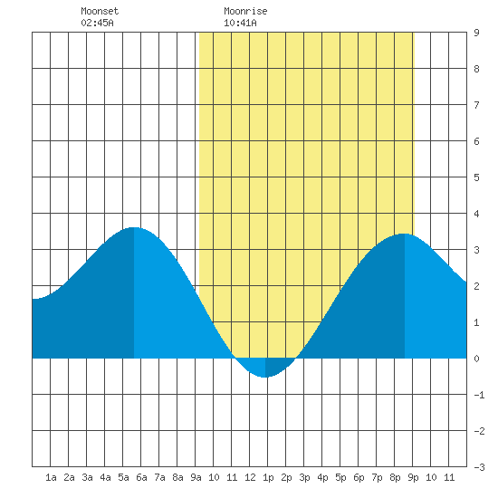 Trident Bay tide chart for Thursday, March 14, 2024