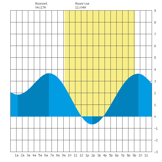 Trident Bay tide chart for Friday, March 15, 2024