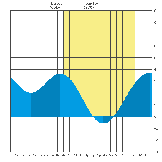 Trident Bay tide chart for Sunday, March 17, 2024