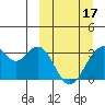 Trident Bay tide chart for Sunday, March 17, 2024