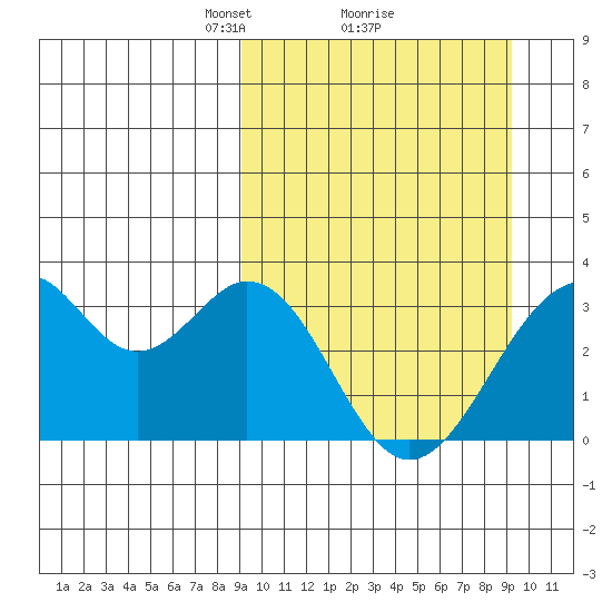Trident Bay tide chart for Monday, March 18, 2024
