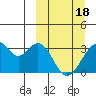 Trident Bay tide chart for Monday, March 18, 2024