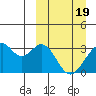 Trident Bay tide chart for Tuesday, March 19, 2024