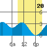 Trident Bay tide chart for Wednesday, March 20, 2024