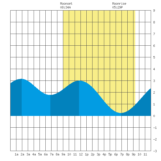 Trident Bay tide chart for Thursday, March 21, 2024