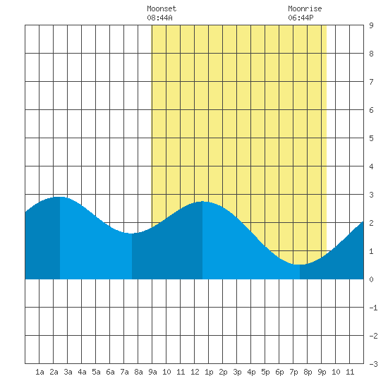 Trident Bay tide chart for Friday, March 22, 2024