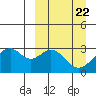 Trident Bay tide chart for Friday, March 22, 2024