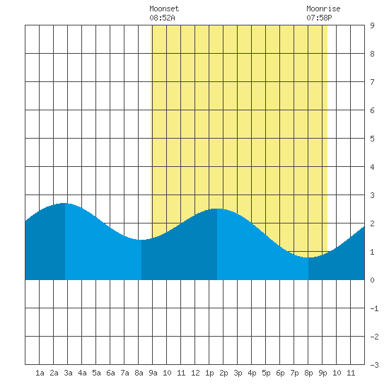 Trident Bay tide chart for Saturday, March 23, 2024