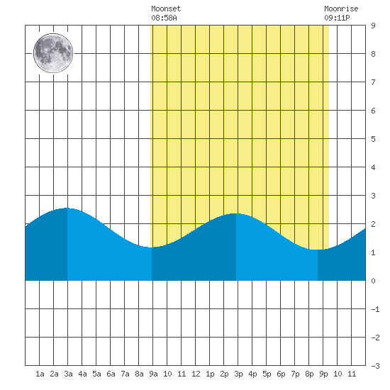 Trident Bay tide chart for Sunday, March 24, 2024
