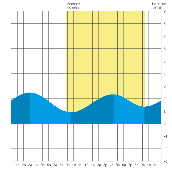 Trident Bay tide chart for Monday, March 25, 2024