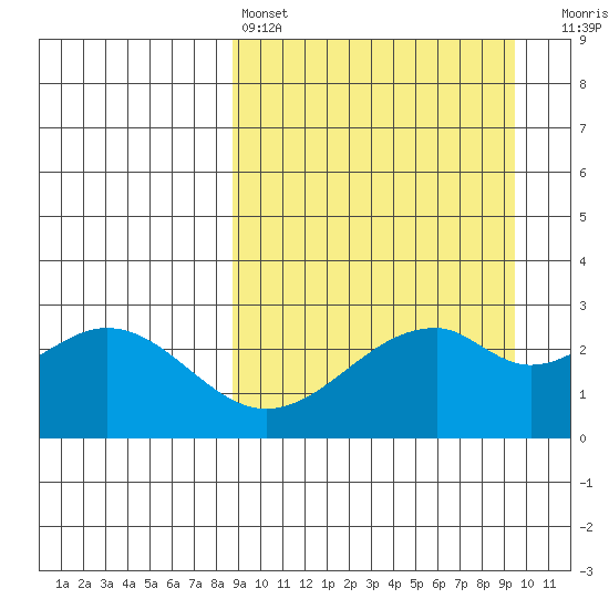 Trident Bay tide chart for Tuesday, March 26, 2024