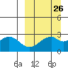 Trident Bay tide chart for Tuesday, March 26, 2024