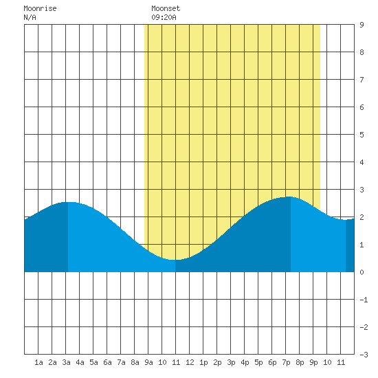 Trident Bay tide chart for Wednesday, March 27, 2024