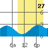 Trident Bay tide chart for Wednesday, March 27, 2024