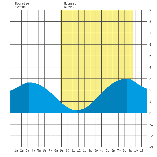 Trident Bay tide chart for Thursday, March 28, 2024