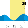 Trident Bay tide chart for Thursday, March 28, 2024