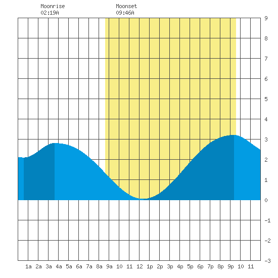 Trident Bay tide chart for Friday, March 29, 2024