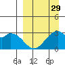 Trident Bay tide chart for Friday, March 29, 2024