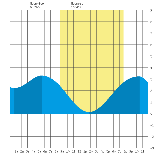 Trident Bay tide chart for Saturday, March 2, 2024
