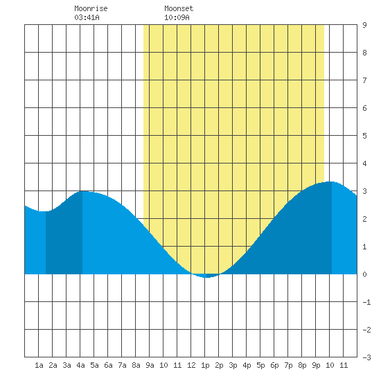 Trident Bay tide chart for Saturday, March 30, 2024