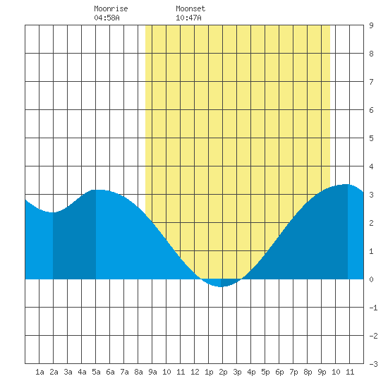 Trident Bay tide chart for Sunday, March 31, 2024