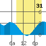 Trident Bay tide chart for Sunday, March 31, 2024