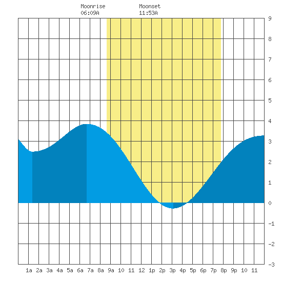 Trident Bay tide chart for Monday, March 4, 2024