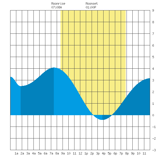 Trident Bay tide chart for Tuesday, March 5, 2024