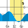 Trident Bay tide chart for Tuesday, March 5, 2024