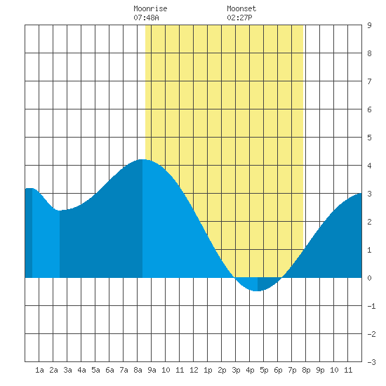 Trident Bay tide chart for Wednesday, March 6, 2024