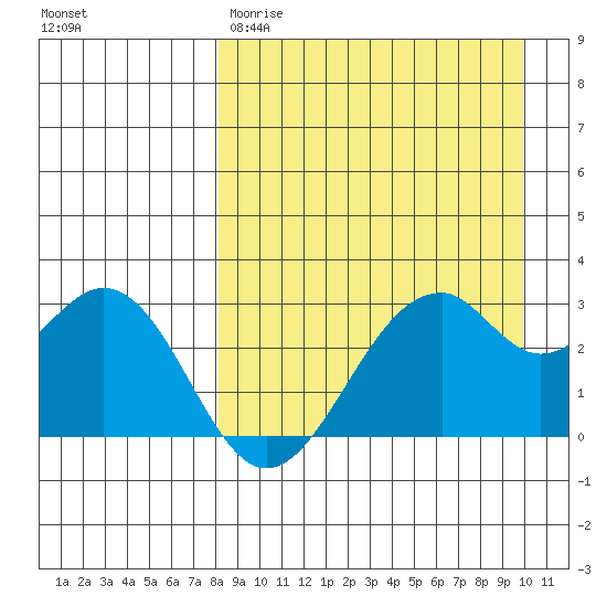 Trident Bay tide chart for Wednesday, April 10, 2024