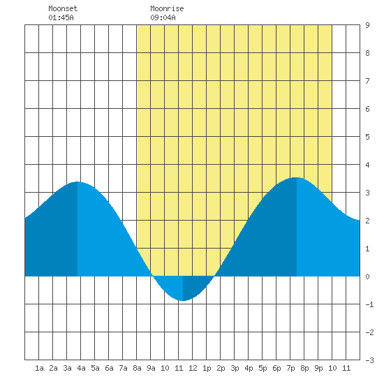 Trident Bay tide chart for Thursday, April 11, 2024