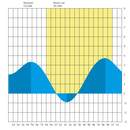 Trident Bay tide chart for Friday, April 12, 2024