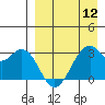 Trident Bay tide chart for Friday, April 12, 2024