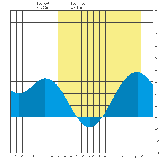 Trident Bay tide chart for Saturday, April 13, 2024