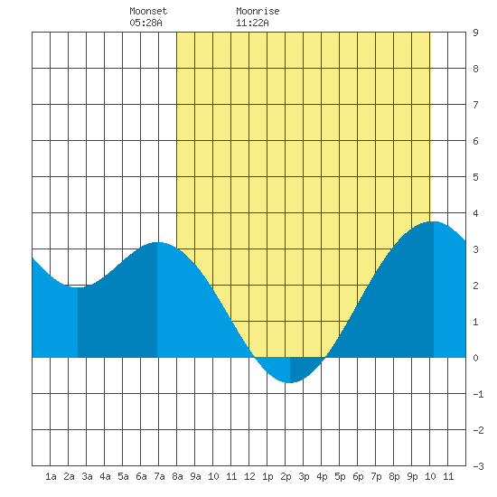Trident Bay tide chart for Sunday, April 14, 2024