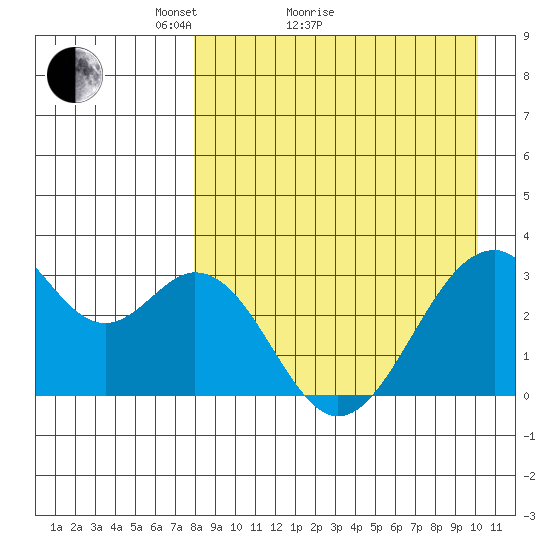 Trident Bay tide chart for Monday, April 15, 2024