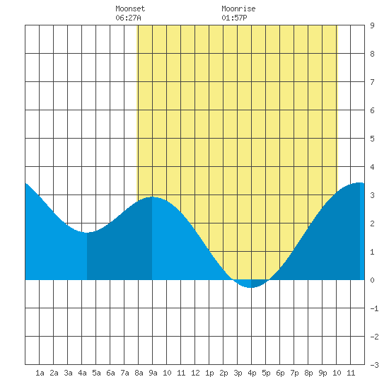 Trident Bay tide chart for Tuesday, April 16, 2024