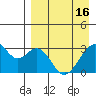 Trident Bay tide chart for Tuesday, April 16, 2024