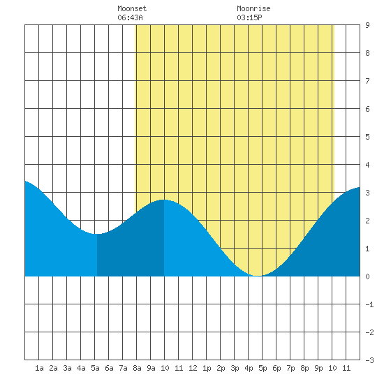 Trident Bay tide chart for Wednesday, April 17, 2024