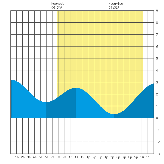 Trident Bay tide chart for Thursday, April 18, 2024