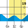 Trident Bay tide chart for Friday, April 19, 2024