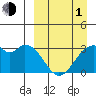 Trident Bay tide chart for Monday, April 1, 2024