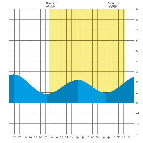 Trident Bay tide chart for Saturday, April 20, 2024