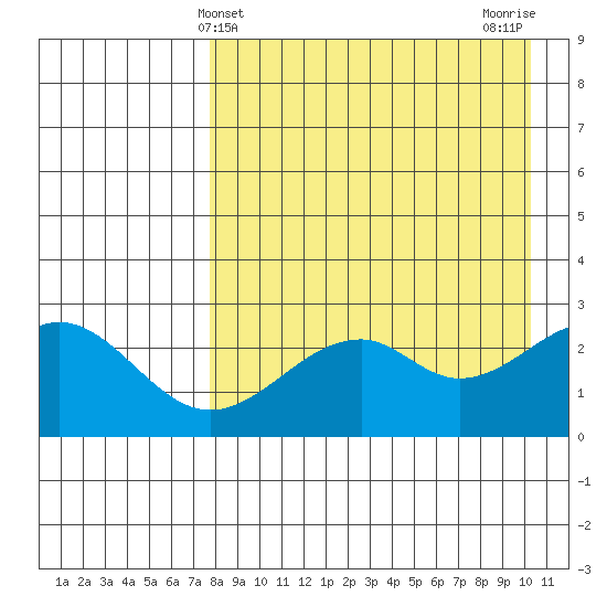 Trident Bay tide chart for Sunday, April 21, 2024