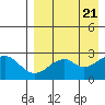 Trident Bay tide chart for Sunday, April 21, 2024