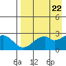 Trident Bay tide chart for Monday, April 22, 2024