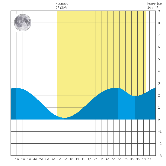 Trident Bay tide chart for Tuesday, April 23, 2024