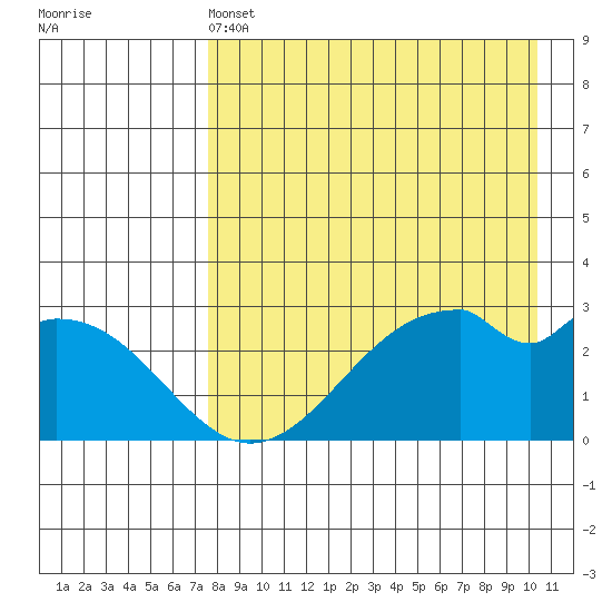 Trident Bay tide chart for Wednesday, April 24, 2024