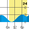 Trident Bay tide chart for Wednesday, April 24, 2024